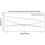 Linearity - Monkey Fibrinogen beta Chain ELISA Kit (A326566) - Antibodies.com