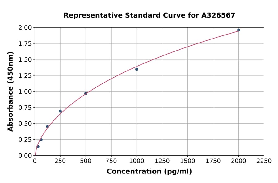 Standard Curve - Canine FGF23 ELISA Kit (A326567) - Antibodies.com