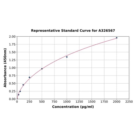 Standard Curve - Canine FGF23 ELISA Kit (A326567) - Antibodies.com