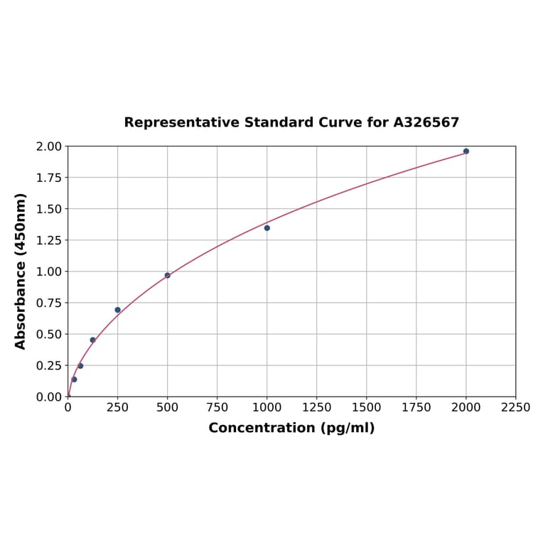 Standard Curve - Canine FGF23 ELISA Kit (A326567) - Antibodies.com