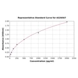 Standard Curve - Canine FGF23 ELISA Kit (A326567) - Antibodies.com