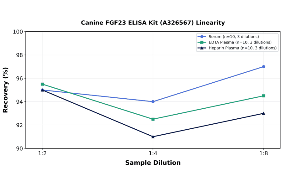 Linearity - Canine FGF23 ELISA Kit (A326567) - Antibodies.com