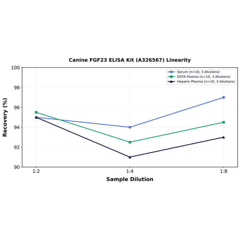 Linearity - Canine FGF23 ELISA Kit (A326567) - Antibodies.com