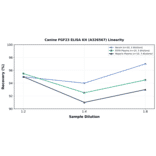 Linearity - Canine FGF23 ELISA Kit (A326567) - Antibodies.com