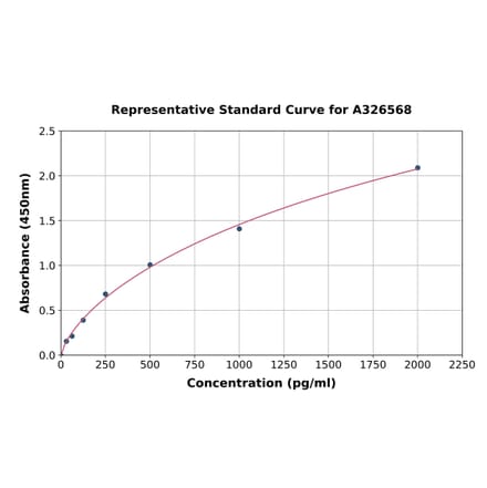 Standard Curve - Rat FGF5 ELISA Kit (A326568) - Antibodies.com