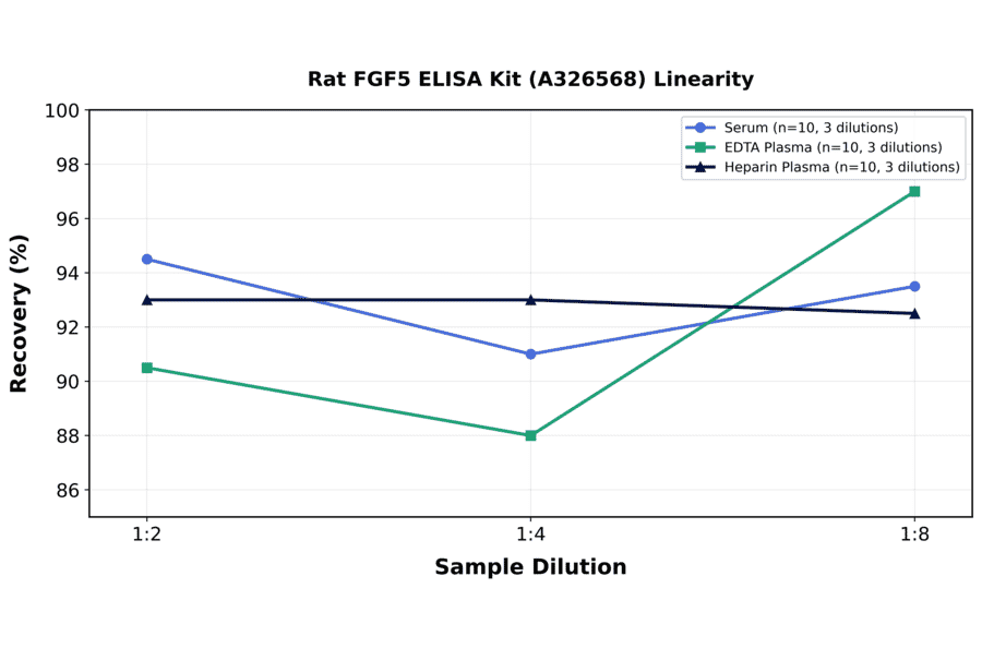 Linearity - Rat FGF5 ELISA Kit (A326568) - Antibodies.com