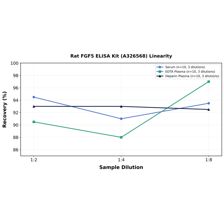 Linearity - Rat FGF5 ELISA Kit (A326568) - Antibodies.com