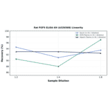 Linearity - Rat FGF5 ELISA Kit (A326568) - Antibodies.com
