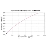 Standard Curve - Rat FITM1 ELISA Kit (A326570) - Antibodies.com
