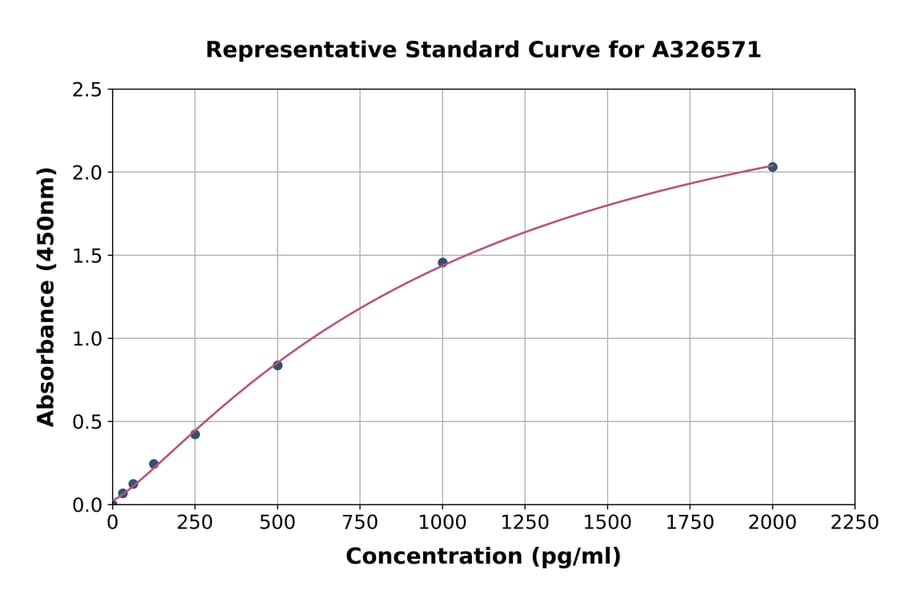 Standard Curve - Rabbit FITM1 ELISA Kit (A326571) - Antibodies.com