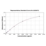 Standard Curve - Rabbit FITM1 ELISA Kit (A326571) - Antibodies.com