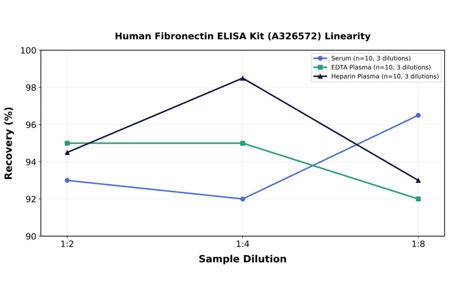 Linearity - Human Fibronectin ELISA Kit (A326572) - Antibodies.com