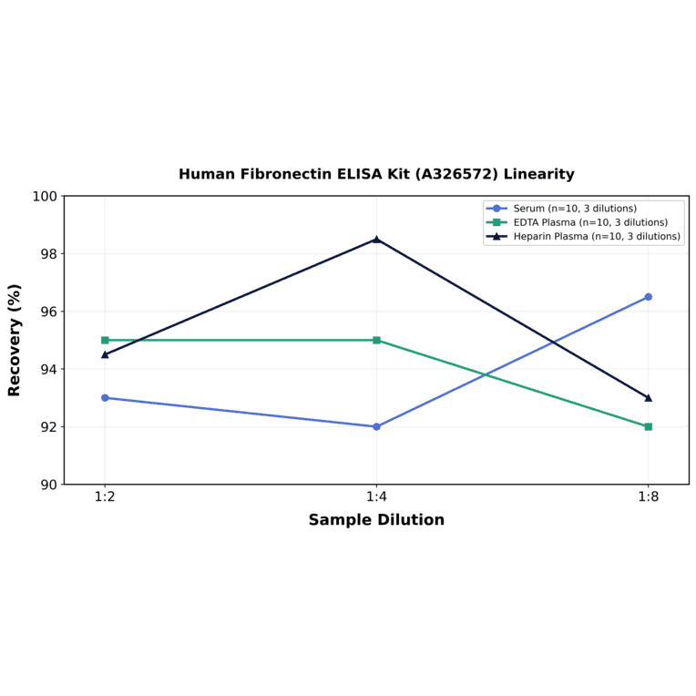 Linearity - Human Fibronectin ELISA Kit (A326572) - Antibodies.com