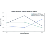 Linearity - Human Fibronectin ELISA Kit (A326572) - Antibodies.com