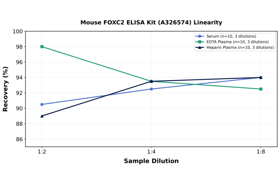Linearity - Mouse FOXC2 ELISA Kit (A326574) - Antibodies.com