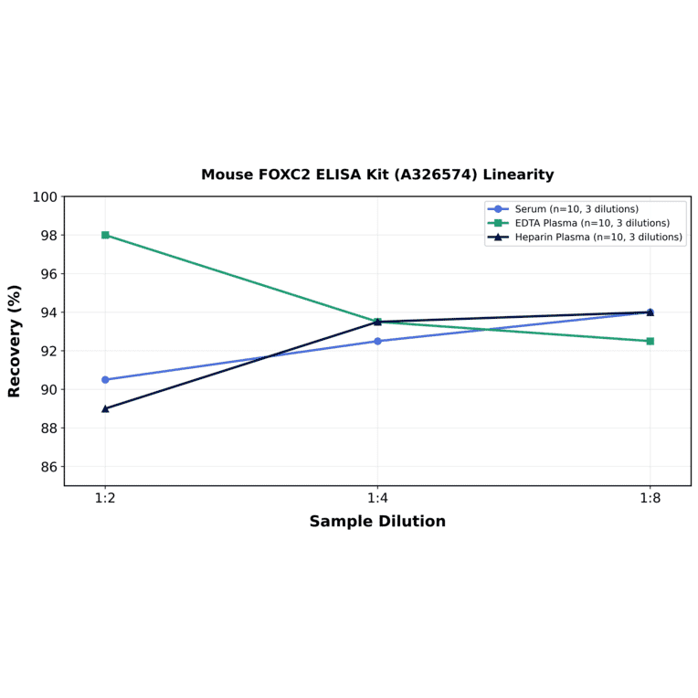 Linearity - Mouse FOXC2 ELISA Kit (A326574) - Antibodies.com