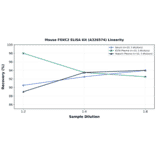 Linearity - Mouse FOXC2 ELISA Kit (A326574) - Antibodies.com