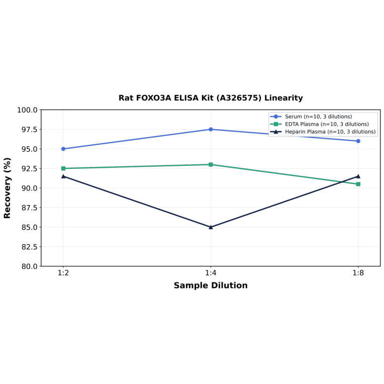 Linearity - Rat FOXO3A ELISA Kit (A326575) - Antibodies.com