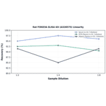 Linearity - Rat FOXO3A ELISA Kit (A326575) - Antibodies.com