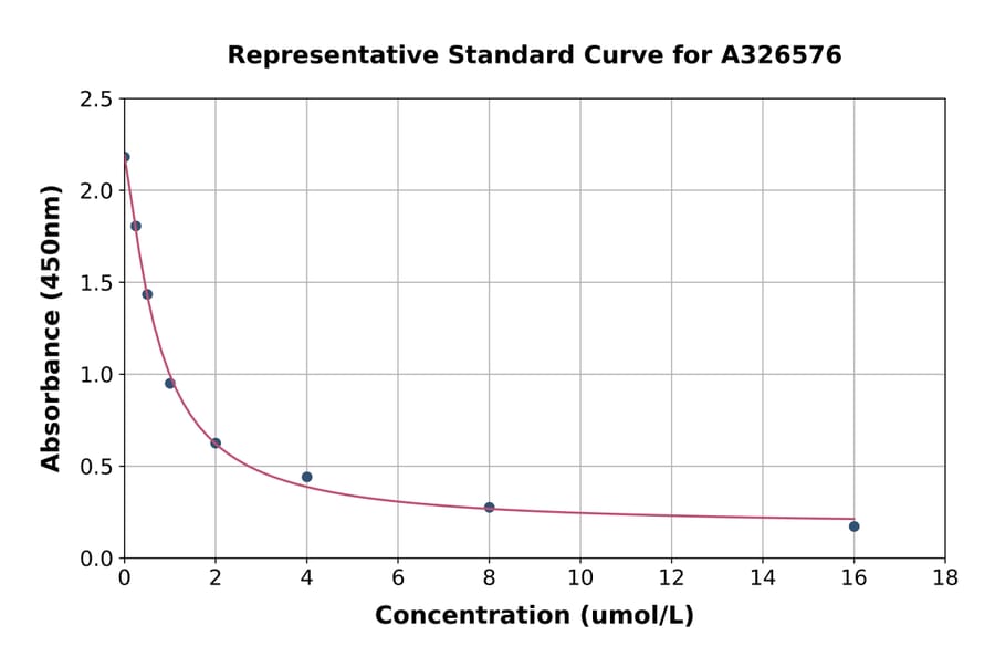 Standard Curve - Free Homocysteine ELISA Kit (A326576) - Antibodies.com