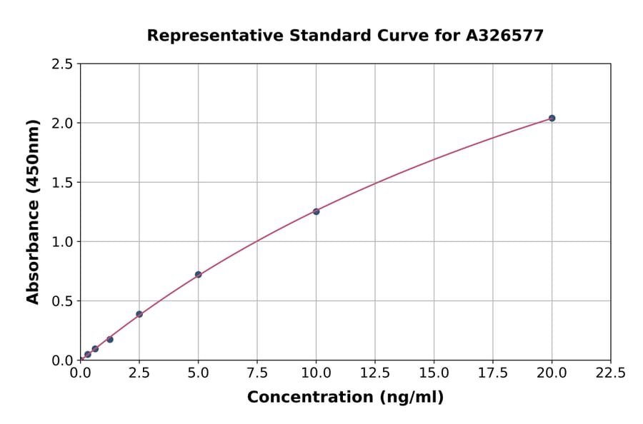 Standard Curve - Human Free IgE ELISA Kit (A326577) - Antibodies.com