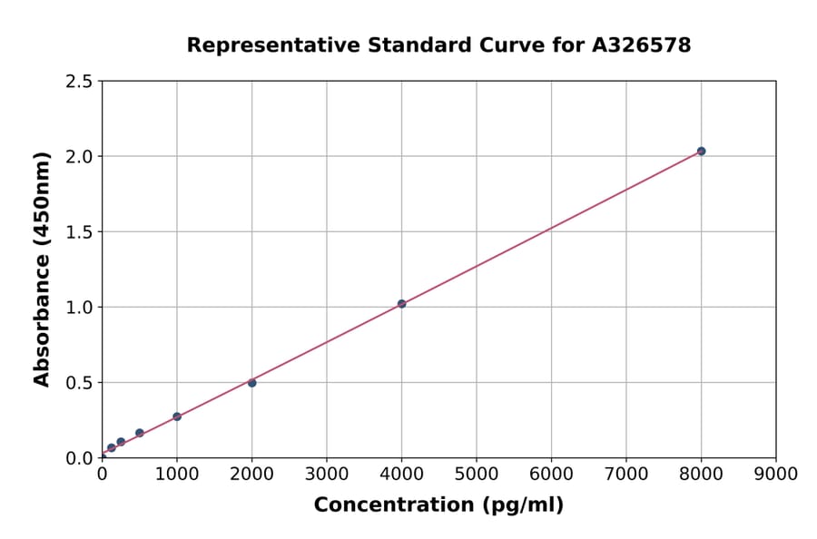 Standard Curve - Monkey FSTL3 ELISA Kit (A326578) - Antibodies.com