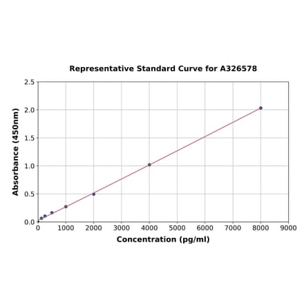 Standard Curve - Monkey FSTL3 ELISA Kit (A326578) - Antibodies.com