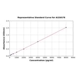 Standard Curve - Monkey FSTL3 ELISA Kit (A326578) - Antibodies.com