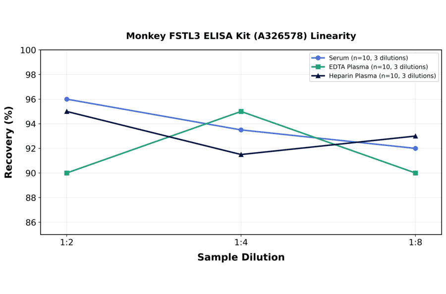 Linearity - Monkey FSTL3 ELISA Kit (A326578) - Antibodies.com