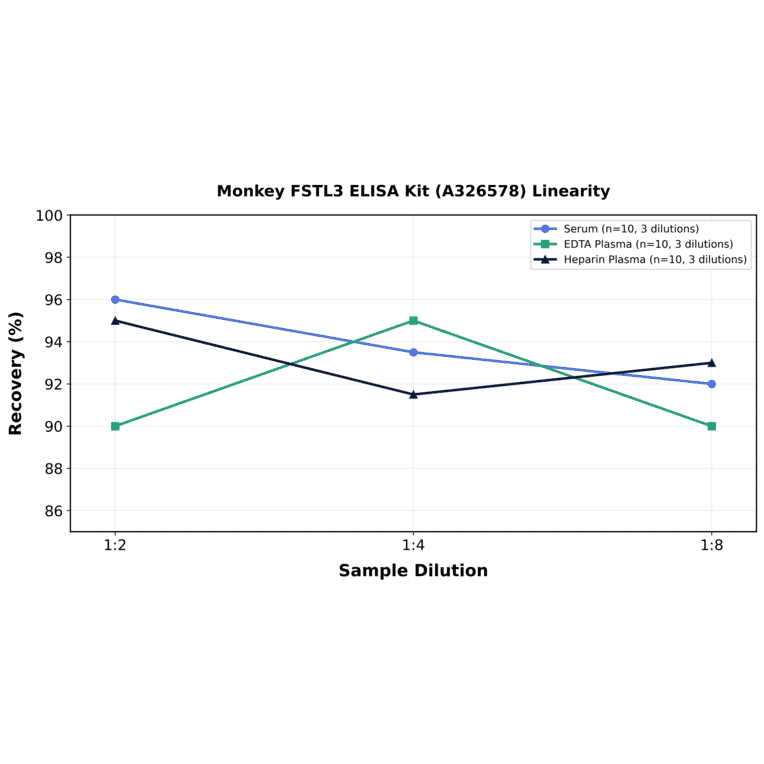 Linearity - Monkey FSTL3 ELISA Kit (A326578) - Antibodies.com