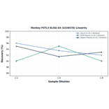 Linearity - Monkey FSTL3 ELISA Kit (A326578) - Antibodies.com