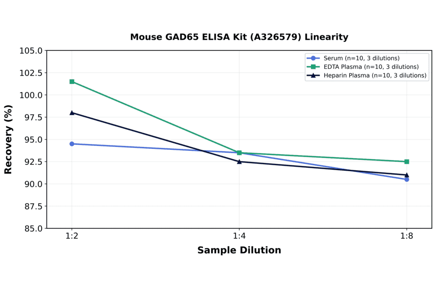 Linearity - Mouse GAD65 ELISA Kit (A326579) - Antibodies.com