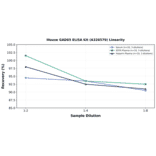 Linearity - Mouse GAD65 ELISA Kit (A326579) - Antibodies.com