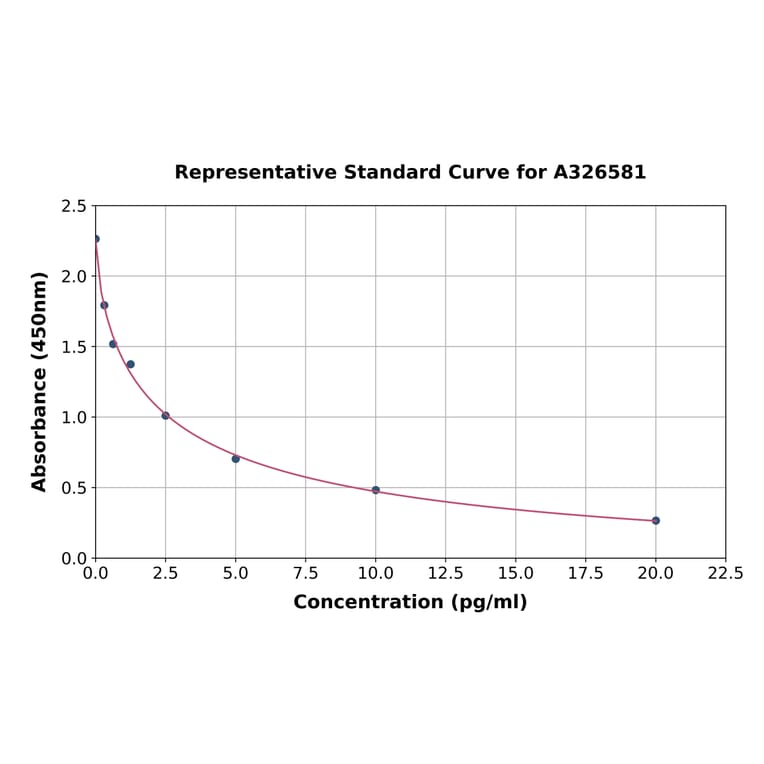 Standard Curve - Chicken Gastrin ELISA Kit (A326581) - Antibodies.com