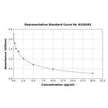 Standard Curve - Chicken Gastrin ELISA Kit (A326581) - Antibodies.com