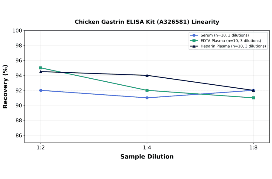 Linearity - Chicken Gastrin ELISA Kit (A326581) - Antibodies.com