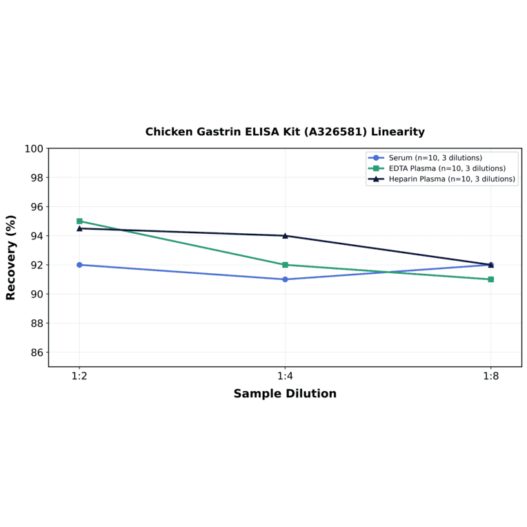 Linearity - Chicken Gastrin ELISA Kit (A326581) - Antibodies.com