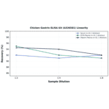 Linearity - Chicken Gastrin ELISA Kit (A326581) - Antibodies.com