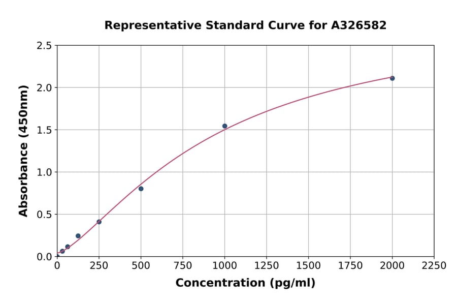 Standard Curve - Rat GCLC ELISA Kit (A326582) - Antibodies.com