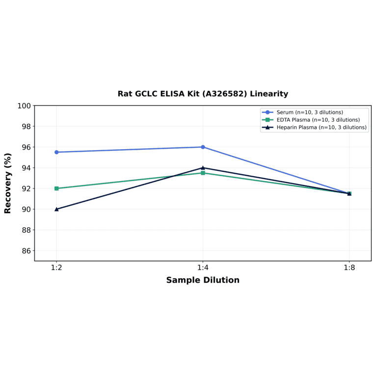 Linearity - Rat GCLC ELISA Kit (A326582) - Antibodies.com