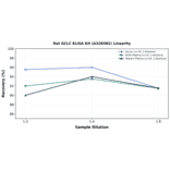 Linearity - Rat GCLC ELISA Kit (A326582) - Antibodies.com