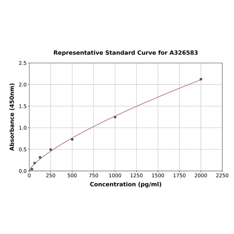 Standard Curve - Canine GDF15 ELISA Kit (A326583) - Antibodies.com