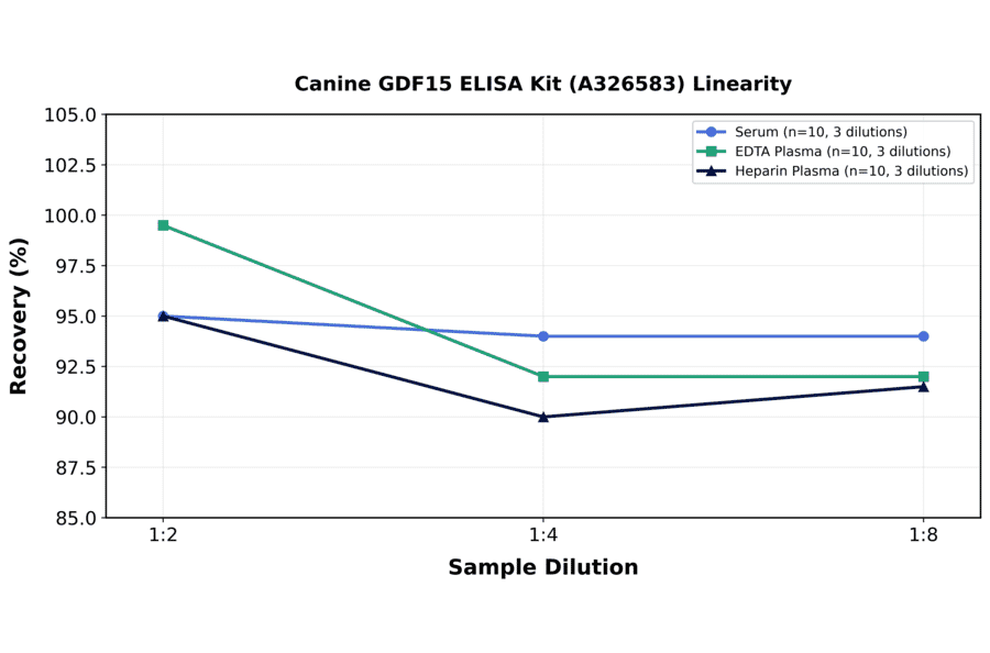 Linearity - Canine GDF15 ELISA Kit (A326583) - Antibodies.com