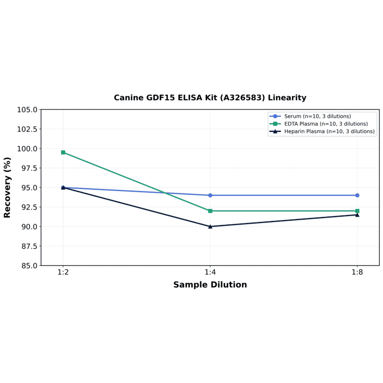 Linearity - Canine GDF15 ELISA Kit (A326583) - Antibodies.com
