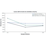 Linearity - Canine GDF15 ELISA Kit (A326583) - Antibodies.com