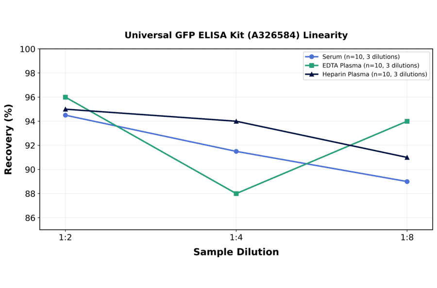 Linearity - Universal GFP ELISA Kit (A326584) - Antibodies.com