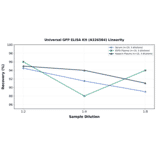 Linearity - Universal GFP ELISA Kit (A326584) - Antibodies.com