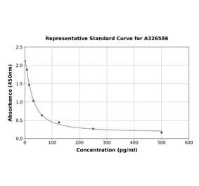 Standard Curve - Chicken Ghrelin ELISA Kit (A326586) - Antibodies.com