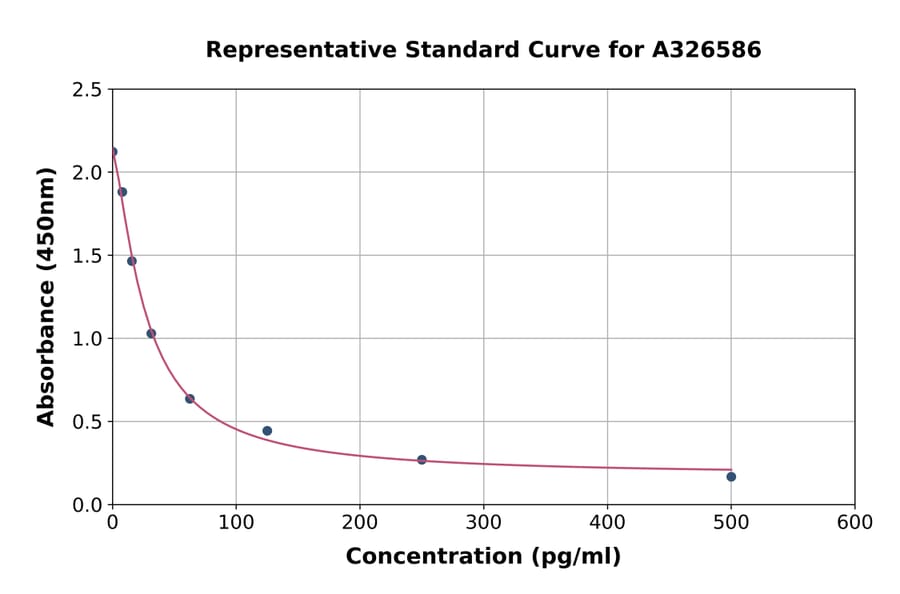 Standard Curve - Chicken Ghrelin ELISA Kit (A326586) - Antibodies.com