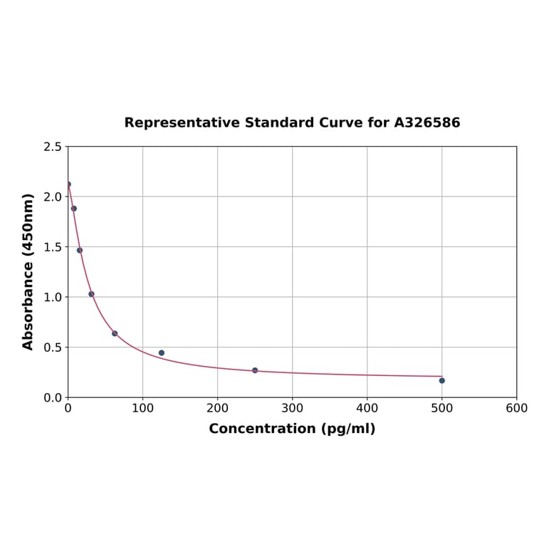 Standard Curve - Chicken Ghrelin ELISA Kit (A326586) - Antibodies.com